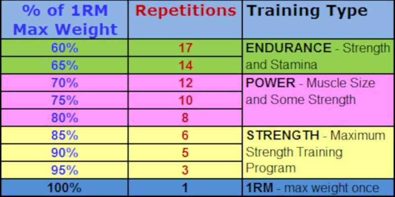 Table showing the amount of repetitions to target depending on the training goal.