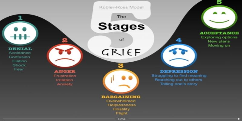 The 5 stages of grief Kübler-Ross model.