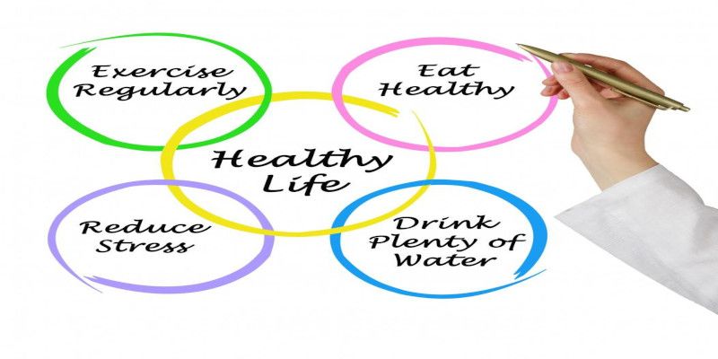 Image describing that exercising regularly, eating healthy, reducing stress, and drinking plenty of water are all needed for living a healthy life.