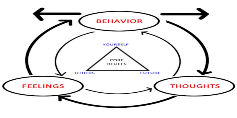 Image showing how cognitive behavioral therapy (CBT) works.