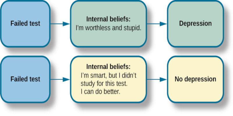 Image showing how cognitive behavioral therapy (CBT) works by challenging wrong and negative thoughts.