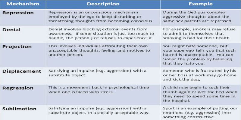 Description of the 7 defense mechanisms that humans employ according to Freud.