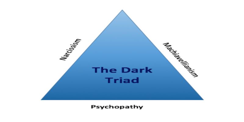 Picture of the dark triad triangle with 'narcissism' on the left side of the triangle, 'Machiavellianism' on the right and 'psychopathy' below.