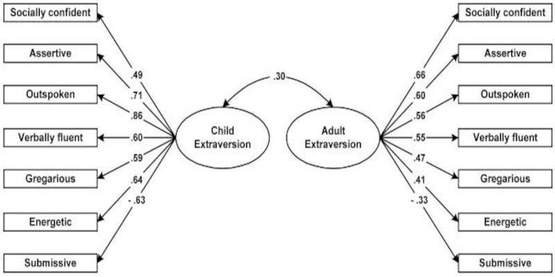 The structural-equation model for child and adult Extraversion (χ2 = 126.86, df = 68, p = .000, CFI = .991, RMSEA = .020, 90% CI = .014 - .025).
