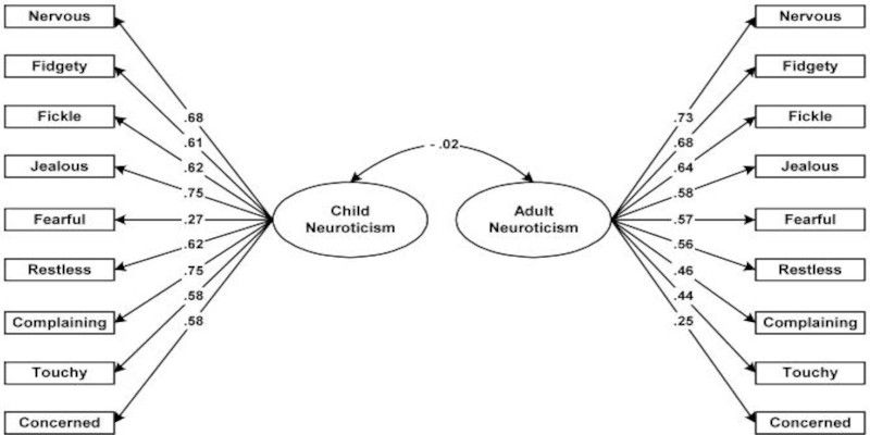 The structural-equation model for child and adult Neuroticism (χ2 = 183.43, df = 112, p = .000, CFI = .992, RMSEA = .017, 90% CI = .012 - .021).