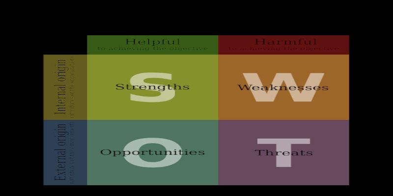 Picture of a SWOT analysis depicting the strengths, weaknesses, opportunities, and threats in a matrix.