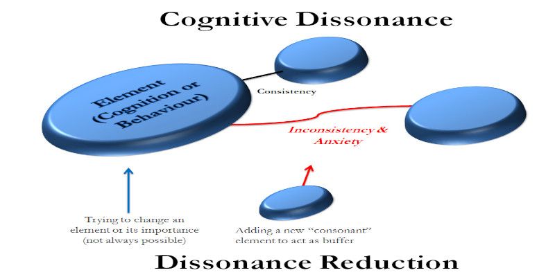 Image describing how cognitive dissonance reduction works.