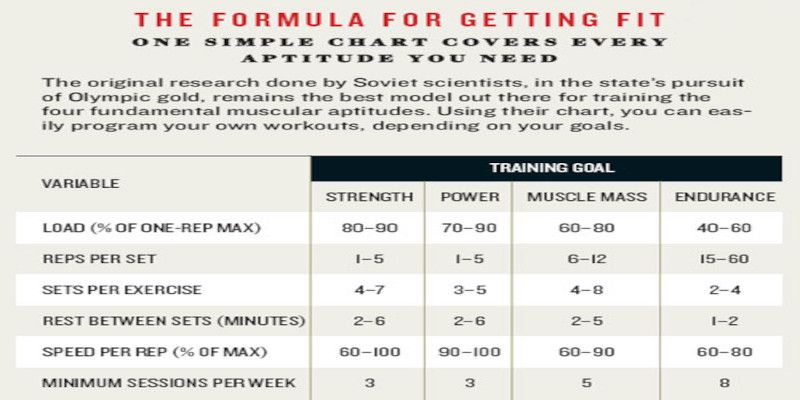A chart indicating the appropriate amount of reps, sets, and rest time depending on what your training goals are.