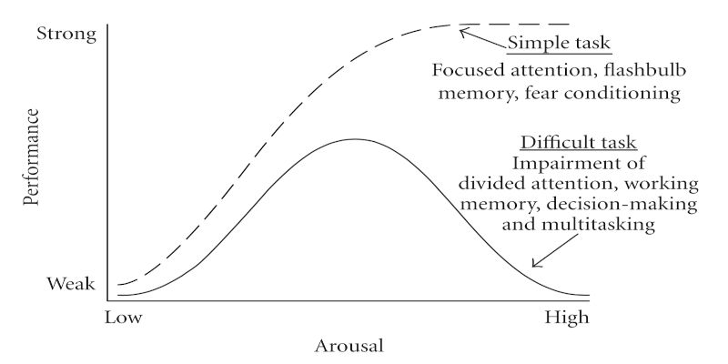 A graph showing how arousal and performance are related.