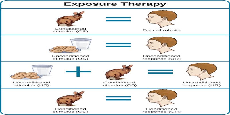 An illustration of how exposure therapy works to alter our reaction to the stimulus.