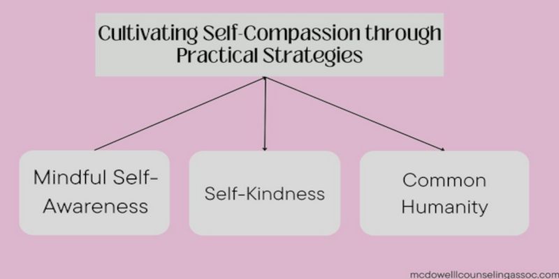 Illustration showing how to cultivate self-compassion through practical strategies.