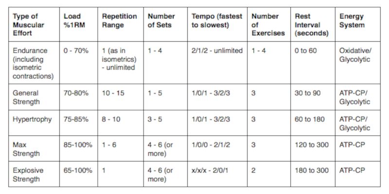 How many reps, sets you perform and how long you rest, and how heavy you lift all depend on your training goal. Indicating that there's no single best rep range.